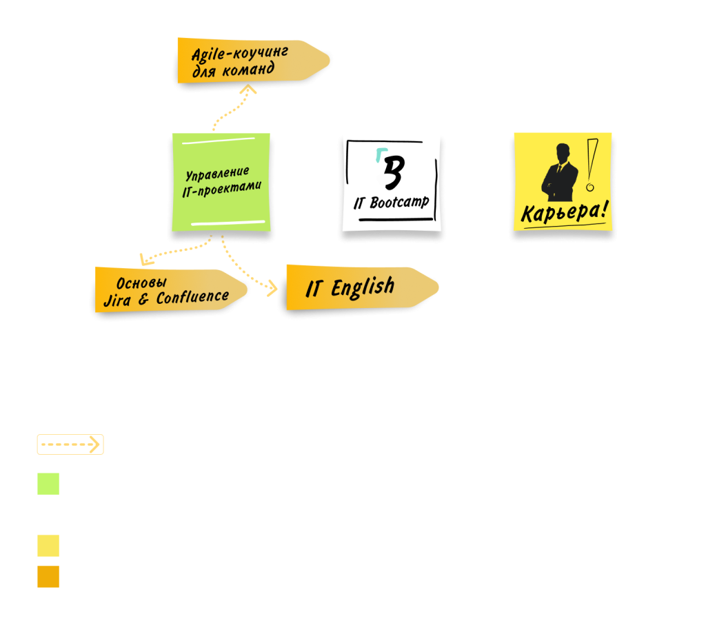 Профессиональное управление IT-проектами